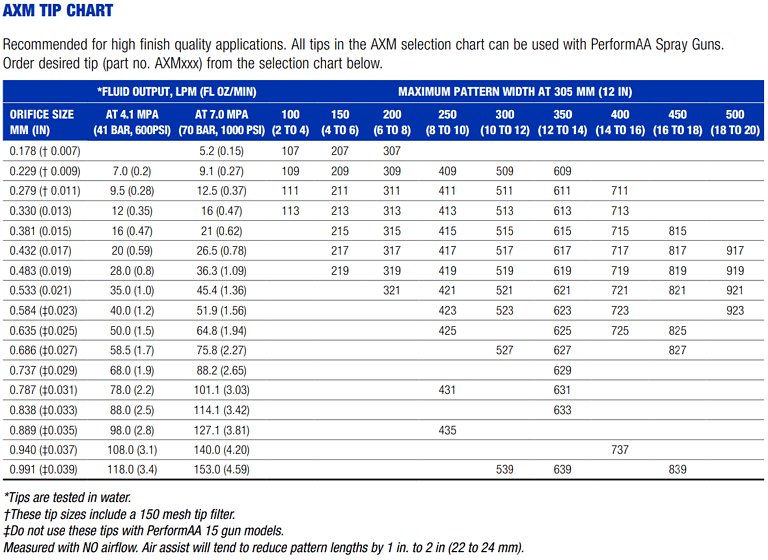 Graco AXM Tip Chart